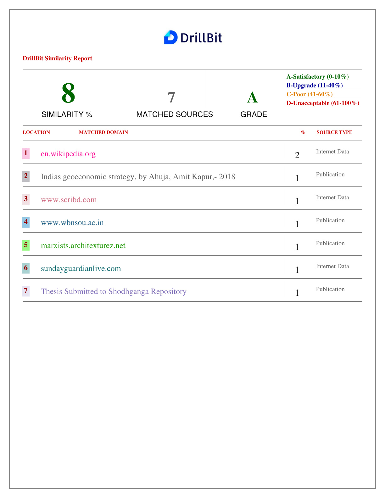 Drillbit Plagiarism Report